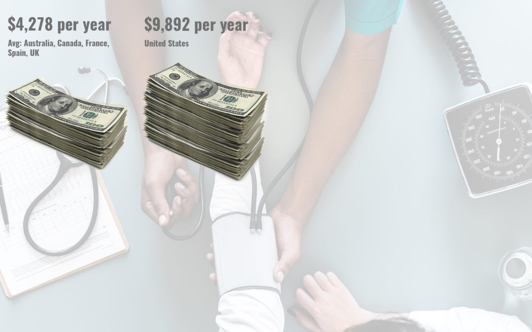 Americans Pay Almost Double for Health Care